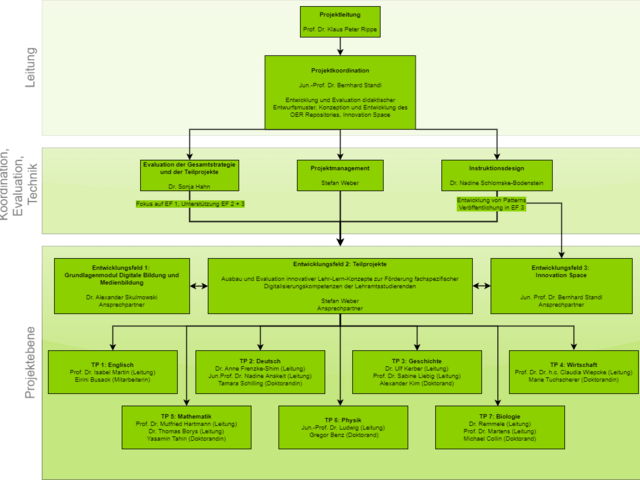 Komplexe Schriftgrafik: Organigramm von InDiKo