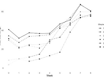 Abbildung des Verlaufs dieser Judgments of Learning je Kapitel über den Studienzeitraum.