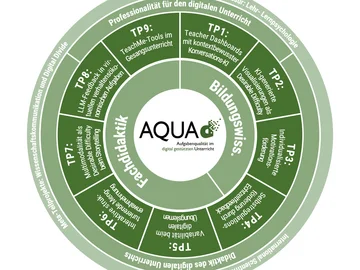 Übersicht der Teilprojekte von AQUA-d II