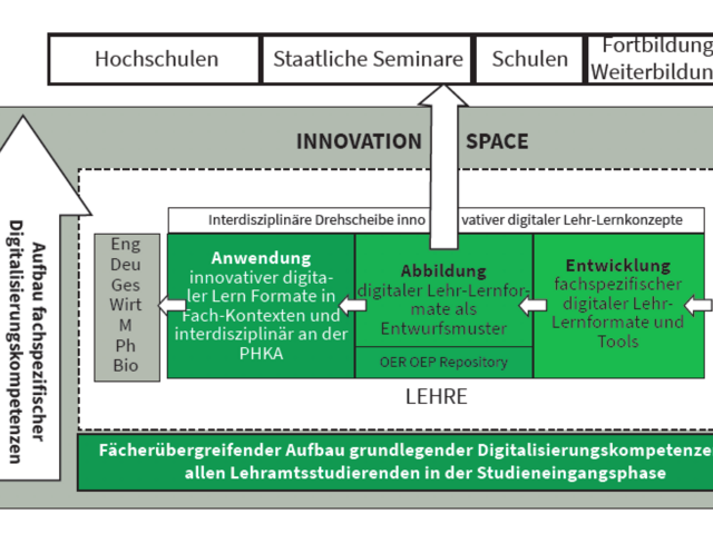 Komplexe Schriftgrafik: Struktur von InDiKo