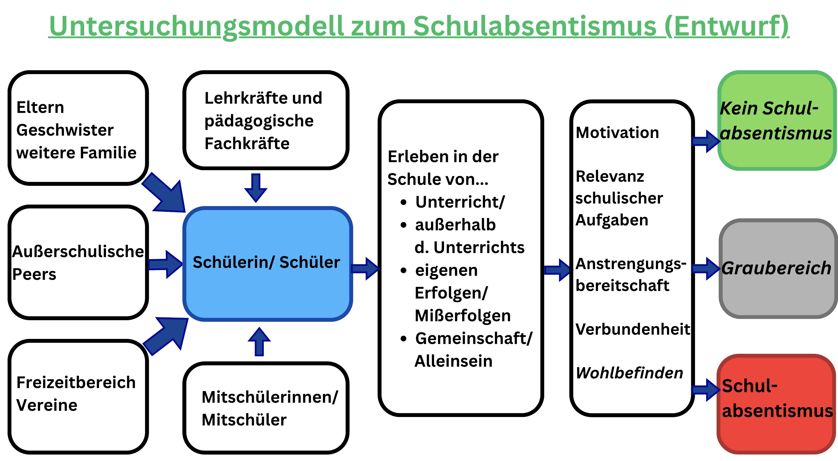 Untersuchungsmodell zum Schulabsentismus